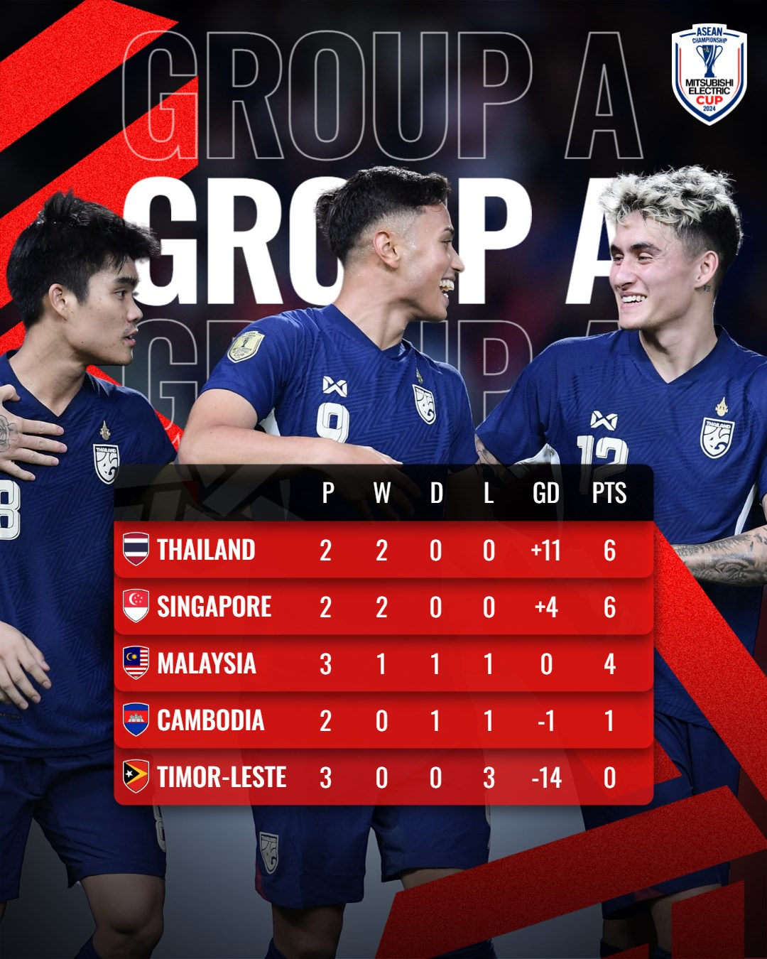 Cục diện bảng A AFF Cup 2024: Th&aacute;i Lan gi&agrave;nh v&eacute; sớm - Ảnh 1