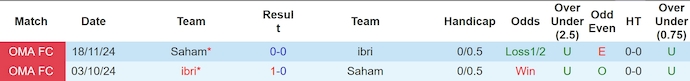 Nhận định, soi kèo Ibri vs Saham, 22h10 ngày 17/12: Nối tiếp mạch thắng - Ảnh 3