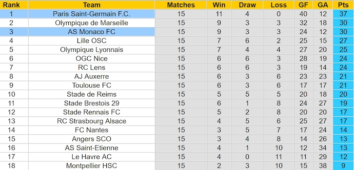 Nhận định, soi kèo Monaco vs PSG, 3h00 ngày 19/12: Nối mạch bất bại - Ảnh 5