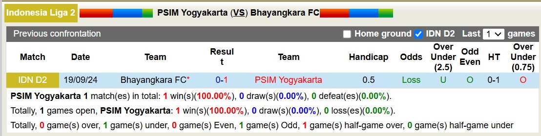 Nhận định, soi kèo PSIM Yogyakarta vs Bhayangkara, 15h00 ngày 19/12: Trả nợ lượt đi - Ảnh 4