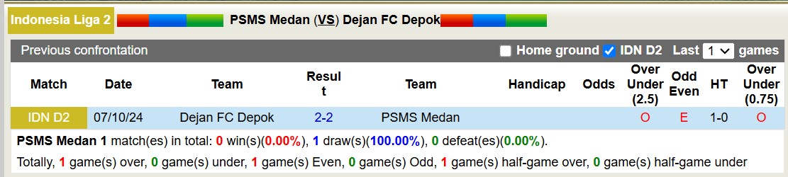 Nhận định, soi kèo PSMS Medan vs Dejan FC Depok, 15h30 ngày 19/12: Tin vào PSMS Medan - Ảnh 3