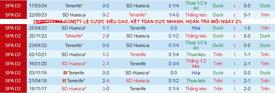 Nhận định, soi kèo Huesca vs Tenerife, 03h15 ngày 20/12: Đạp đáy vươn lên - Ảnh 5