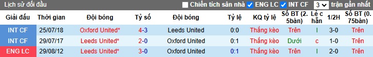 Nhận định, soi kèo Leeds United vs Oxford United, 22h00 ngày 21/12: Bệ phóng sân nhà - Ảnh 2