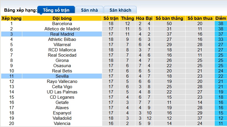 Chuy&ecirc;n gia Tony Ansell dự đo&aacute;n Real Madrid vs Sevilla, 22h15 ng&agrave;y 22/12 - Ảnh 1