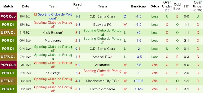 Nhận định, soi kèo Gil Vicente vs Sporting Lisbon, 3h30 ngày 23/12: Không dễ cho khách - Ảnh 3