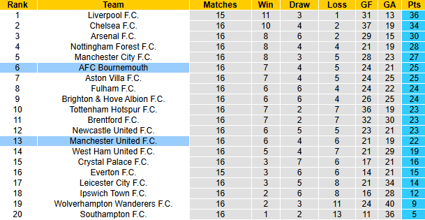Nhận định, soi k&egrave;o MU vs Bournemouth, 21h00 ng&agrave;y 22/12: San bằng khoảng c&aacute;ch - Ảnh 7
