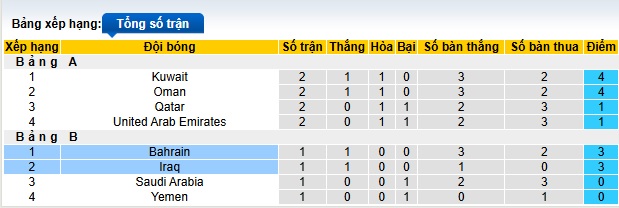 Nhận định, soi kèo Bahrain vs Iraq, 00h30 ngày 26/12: Chia điểm - Ảnh 1