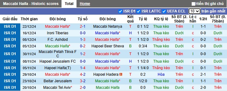 Nhận định, soi kèo Maccabi Haifa vs Maccabi Tel Aviv, 01h00 ngày 26/12: Bảo vệ thành công ngôi vương - Ảnh 3