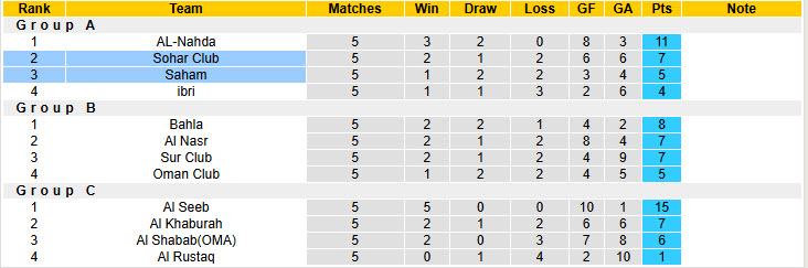 Nhận định, soi kèo Saham vs Sohar Club, 21h05 ngày 26/12: Mất vé ở phút cuối - Ảnh 4