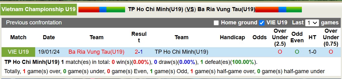 Nhận định, soi kèo U19 TP Hồ Chí Minh vs U19 Bà Rịa Vũng Tàu, 15h30 ngày 27/12: Trả nợ sòng phẳng - Ảnh 4