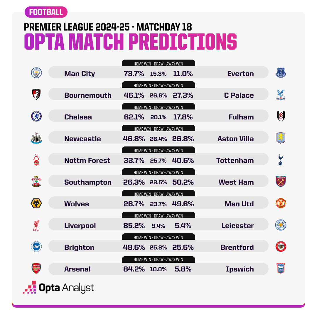 Opta dự đo&aacute;n v&ograve;ng 18 Ngoại hạng Anh: Man City t&igrave;m thấy phao cứu sinh - Ảnh 1