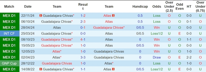 Nhận định, soi kèo Atlas vs Guadalajara, 9h45 ngày 28/12: Sân nhà không phải lợi thế - Ảnh 3