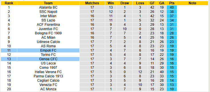 Chuy&ecirc;n gia Tony Ansell dự đo&aacute;n Empoli vs Genoa, 21h00 ng&agrave;y 28/12 - Ảnh 5