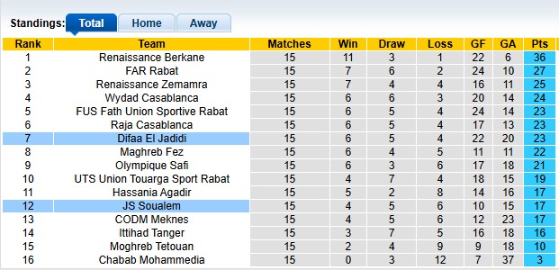 Nhận định, soi kèo Soualem vs Difaa El Jadidi, 22h00 ngày 29/12: Chia điểm nhạt nhòa - Ảnh 4