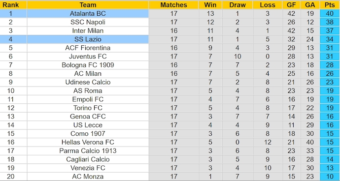Soi kèo phạt góc Lazio vs Atalanta, 2h45 ngày 29/12 - Ảnh 4