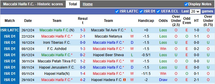 Nhận định, soi kèo Maccabi Haifa vs Ironi Ashkelon, 0h30 ngày 31/12: Nhẹ nhàng đi tiếp - Ảnh 1