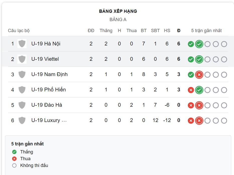 Nhận định, soi kèo U19 Viettel vs U19 Hà Nội, 15h30 ngày 30/12: Kỳ phùng địch thủ - Ảnh 5