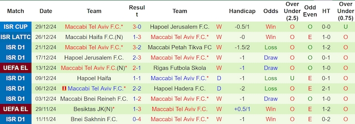 Nhận định, soi kèo Hapoel Beer Sheva vs Maccabi Tel Aviv, 1h30 ngày 2/1: Quyết giữ ngôi đầu - Ảnh 3