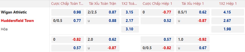 Nhận định, soi kèo Wigan vs Huddersfield Town, 22h00 ngày 01/01: Ca khúc khải hoàn - Ảnh 5