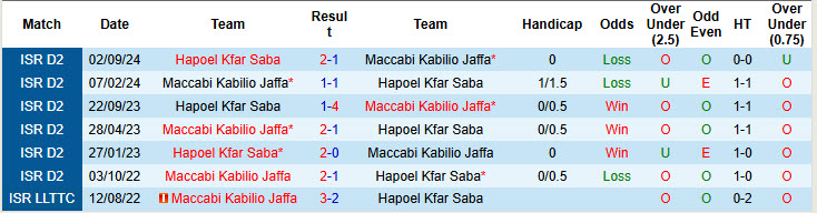 Nhận định, soi kèo Maccabi Kabilio Jaffa vs Hapoel Kfar Saba, 20h00 ngày 3/1: Khó vào top 8 - Ảnh 4