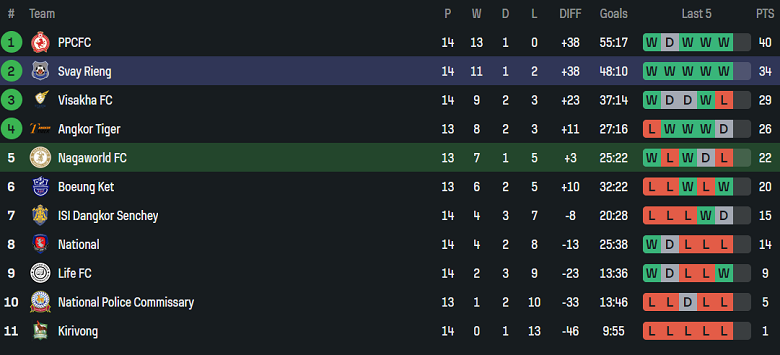 Nhận định, soi kèo Nagaworld vs Svay Rieng, 18h00 ngày 3/1: Cửa trên ‘ghi điểm’ - Ảnh 4