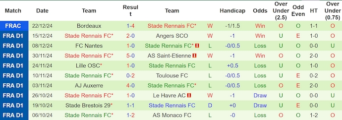 Soi kèo phạt góc Nice vs Rennes, 3h00 ngày 4/1 - Ảnh 2