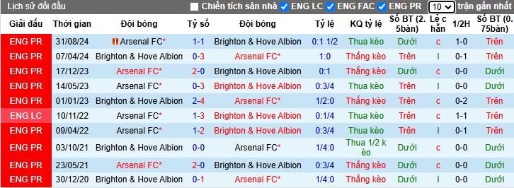 Chuy&ecirc;n gia Chris Sutton dự đo&aacute;n Brighton vs Arsenal, 00h30 ng&agrave;y 5/1 - Ảnh 2