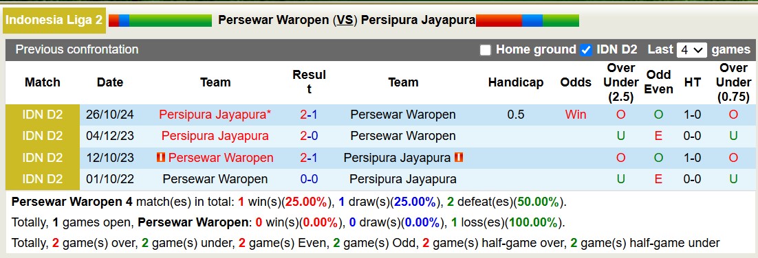 Nhận định, soi kèo Persewar Waropen vs Persipura Jayapura, 13h15 ngày 4/1: Chủ nhà khủng hoảng  - Ảnh 4