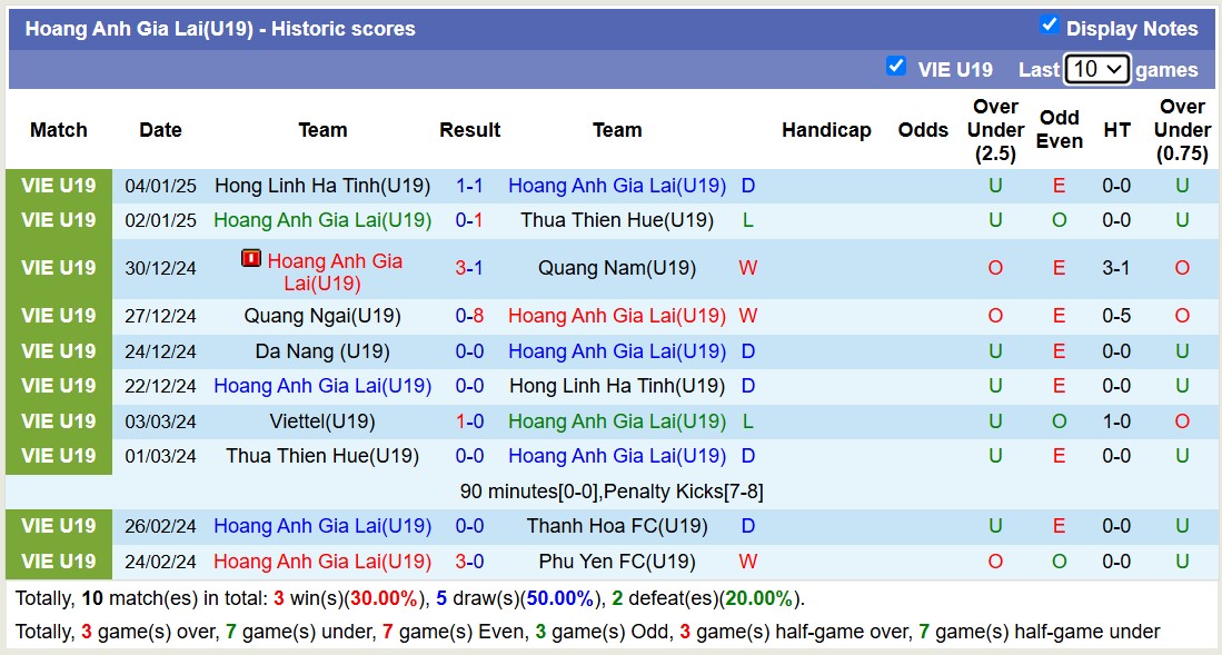 Nhận định, soi kèo U19 Hoàng Anh Gia Lai vs U19 Đà Nẵng, 15h15 ngày 7/1: Củng cố ngôi đầu - Ảnh 1