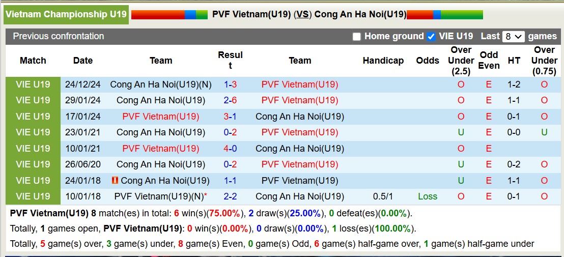 Nhận định, soi kèo U19 PVF Việt Nam vs U19 Công An Hà Nội, 14h30 ngày 7/1: Không có bất ngờ - Ảnh 3