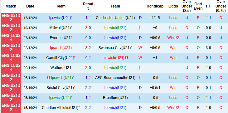 Nhận định, soi kèo U21 Ipswich vs U21 Cardiff, 20h00 ngày 7/1: Gia nhập top 2 - Ảnh 2