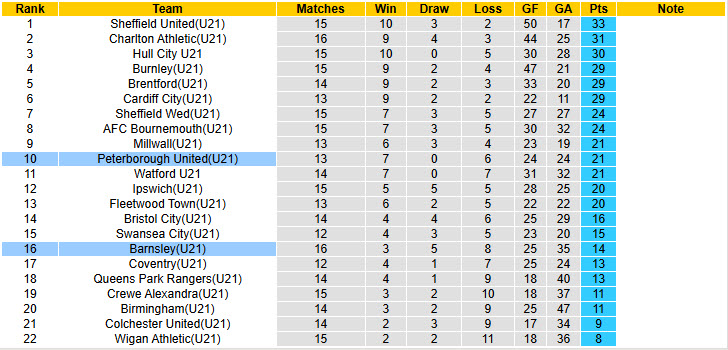 Nhận định, soi kèo U21 Peterborough vs U21 Barnsley, 20h00 ngày 7/1: Chưa từ bỏ hy vọng Top 2 - Ảnh 5