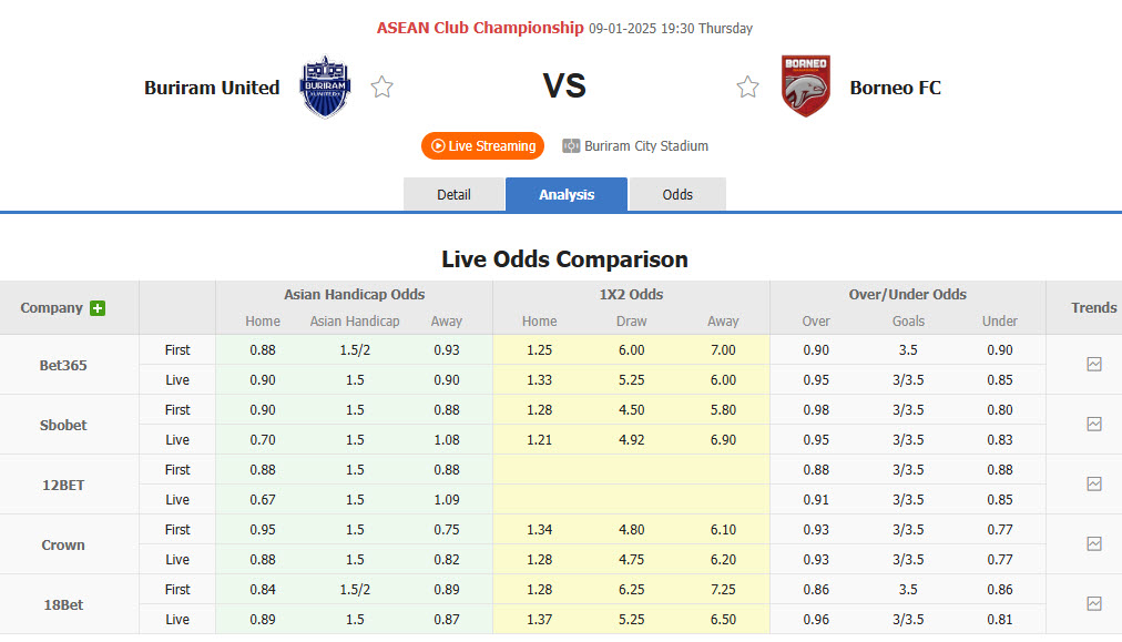 Nhận định, soi kèo Buriram United vs Borneo, 19h30 ngày 9/1: Bầy cá heo mắc cạn - Ảnh 1