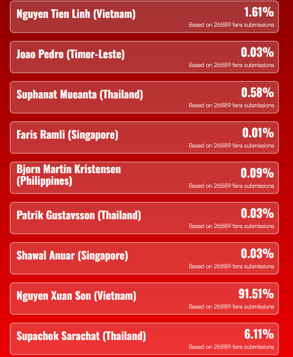 Nguyễn Xu&acirc;n Son &aacute;p đảo Supachok ở giải Tiền đạo xuất sắc nhất AFF Cup - Ảnh 2