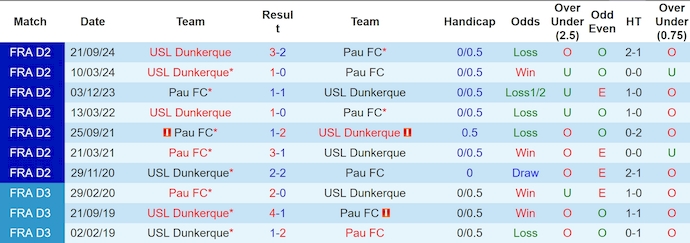 Nhận định, soi kèo Pau FC vs Dunkerque, 2h00 ngày 11/1: Tin vào lịch sử - Ảnh 4