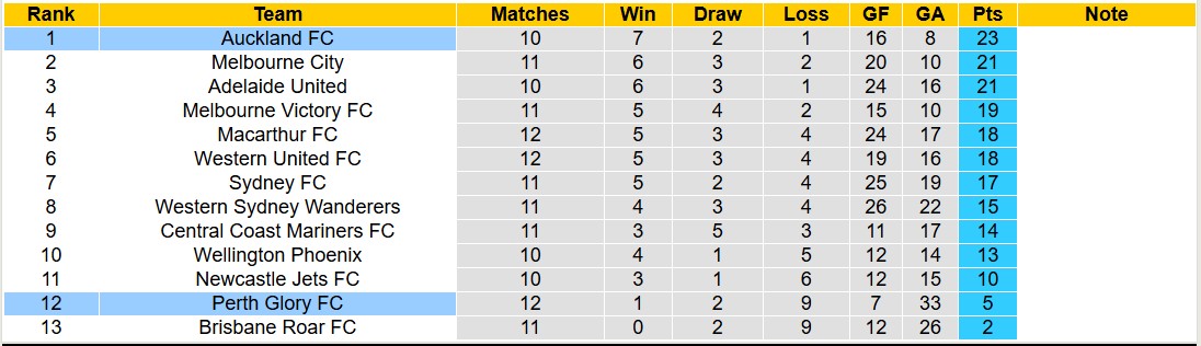 Nhận định, soi kèo Perth Glory FC vs Auckland FC, 17h45 ngày 11/1: Tin vào Auckland FC - Ảnh 5