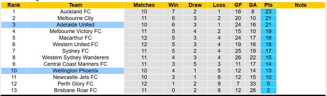 Soi kèo phạt góc Wellington Phoenix vs Adelaide United, 11h00 ngày 11/1: Chủ nhà lép vế - Ảnh 4