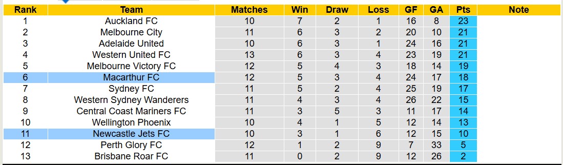 Soi kèo phạt góc Newcastle Jets vs Macarthur FC, 13h00 ngày 12/1: Đội khách áp đảo - Ảnh 4