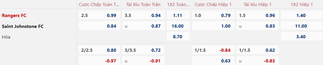 Nhận định, soi kèo Rangers vs St Johnstone, 22h00 ngày 12/01: Khó thắng tưng bừng - Ảnh 5