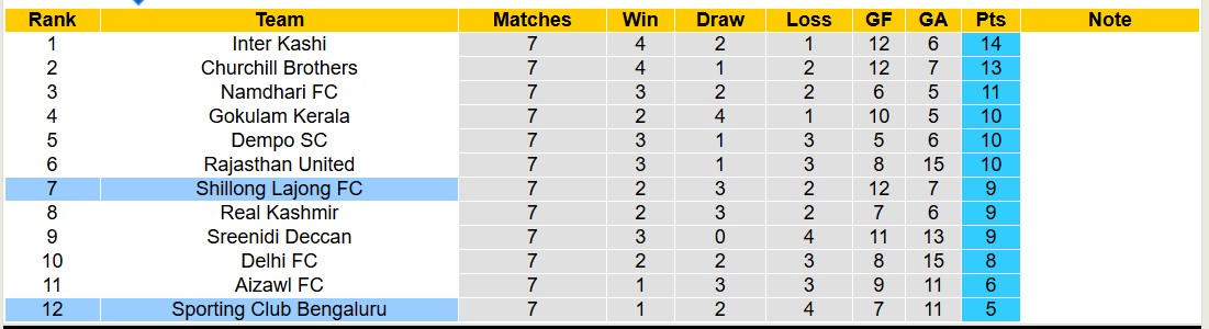 Nhận định, soi kèo Shillong Lajong FC vs Sporting Club Bengaluru, 18h00 ngày 13/1: Tiếp tục bét bảng - Ảnh 4