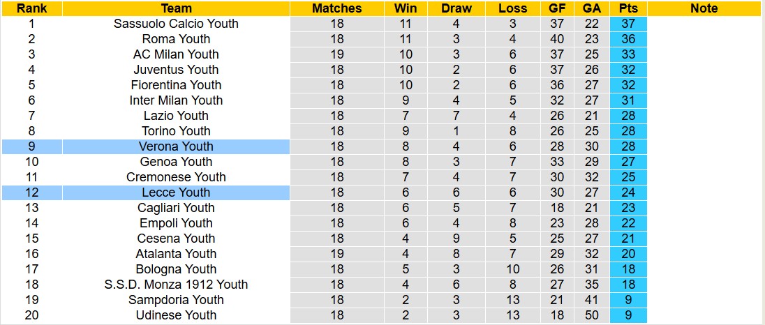 Nhận định, soi kèo Verona Youth vs Lecce Youth, 18h00 ngày 13/1: Khôn nhà dại chợ - Ảnh 5