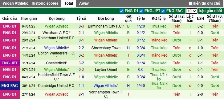 Nhận định, soi kèo Mansfield Town vs Wigan, 02h45 ngày 15/01: Chủ nhà đi tiếp - Ảnh 2