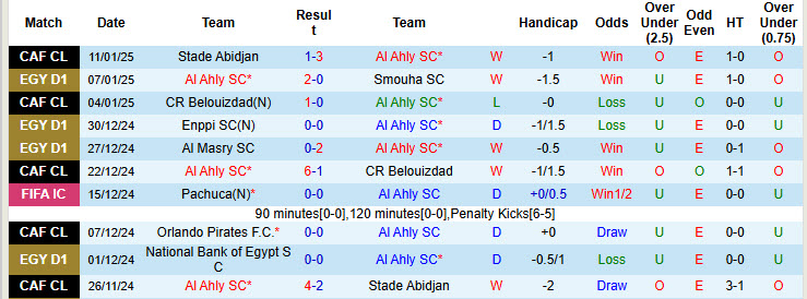 Nhận định, soi kèo Al Ahly SC vs El Gouna, 00h00 ngày 16/1: Xây chắc ngôi đầu bảng - Ảnh 2