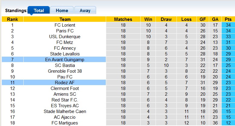 Nhận định, soi kèo Guingamp vs Rodez, 2h00 ngày 18/1 - Ảnh 4