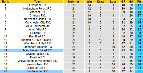 Nhận định, soi k&egrave;o MU vs Southampton, 3h00 ng&agrave;y 17/1: Tiếp đ&agrave; hưng phấn - Ảnh 5
