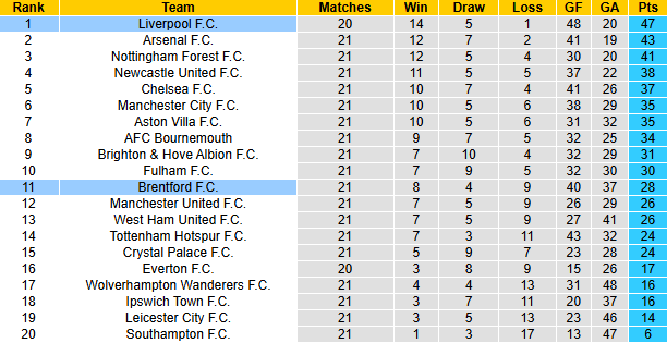 Nhận định, soi k&egrave;o Brentford vs Liverpool, 22h00 ng&agrave;y 18/1: The Kop gặp kh&oacute; - Ảnh 6