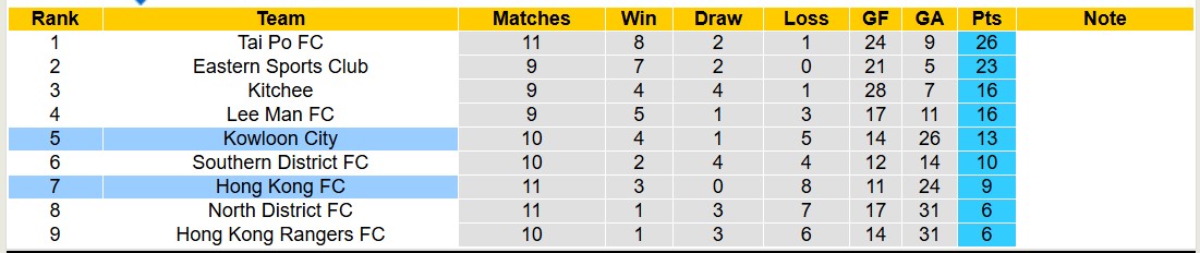 Nhận định, soi kèo Hong Kong FC vs Kowloon City, 15h30 ngày 19/1: Trả nợ ngọt ngào - Ảnh 4