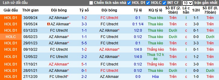 Nhận định, soi kèo Utrecht vs AZ Alkmaar, 00h45 ngày 19/01: Đòi nợ lượt đi - Ảnh 2