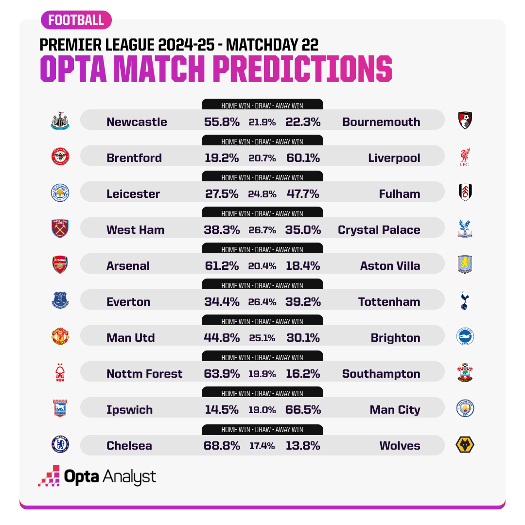Opta dự đo&aacute;n v&ograve;ng 22 Ngoại hạng Anh: MU c&oacute; nguy cơ ng&atilde; ngựa - Ảnh 1