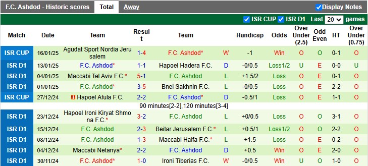 Nhận định, soi kèo Hapoel Haifa vs Ashdod, 1h00 ngày 21/1: Khách quá yếu - Ảnh 2
